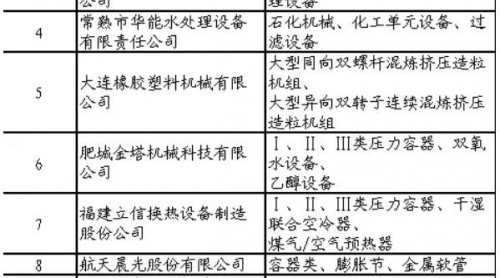 石化行業(yè)合格供應(yīng)商名單公布 137家制造企業(yè)通過(guò)評(píng)審
