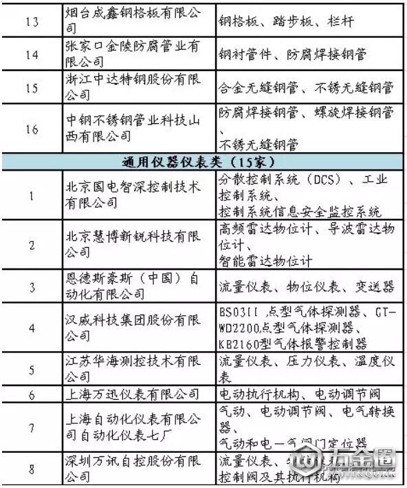 石化行業(yè)合格供應(yīng)商名單公布！共137家制造企業(yè)通過評審