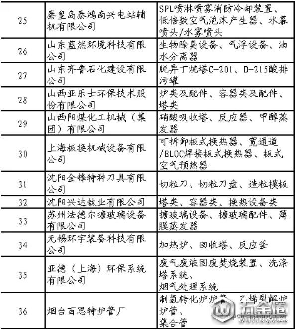 石化行業(yè)合格供應(yīng)商名單公布！共137家制造企業(yè)通過評審