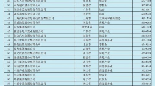 2018中國民營企業(yè)服務業(yè)100強榜單