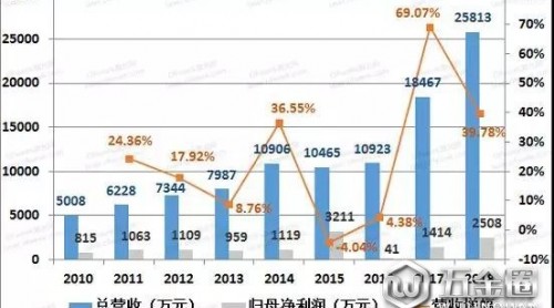 光韻達(dá)財(cái)報(bào)解讀 誰是增長最大動力
