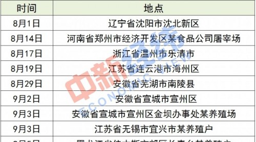 中國發(fā)生9起非洲豬瘟疫情 官方36天密集行動