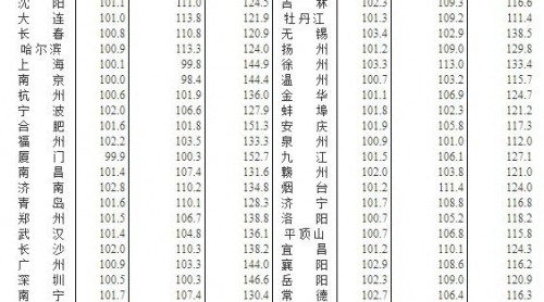 67城房?jī)r(jià)上漲  樓市穩(wěn)住了嗎？