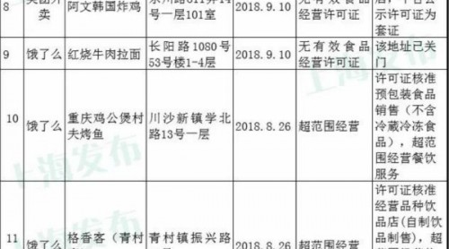 上海新一批網(wǎng)絡(luò)餐飲監(jiān)測：這13戶次店鋪存在問題！