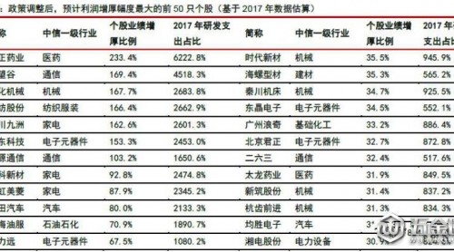 研發(fā)費用抵扣新政來了！華為最多可減稅33億