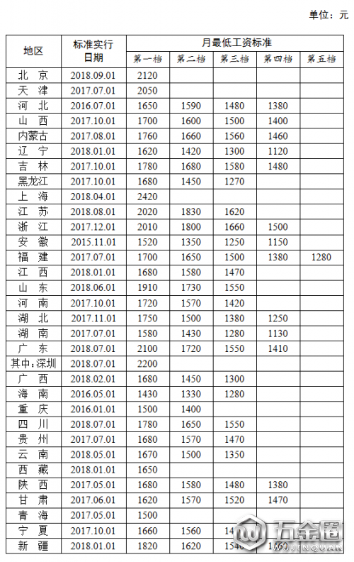 全國(guó)各地區(qū)月最低工資標(biāo)準(zhǔn)情況(截至2018年9月)，來源人社部官網(wǎng)