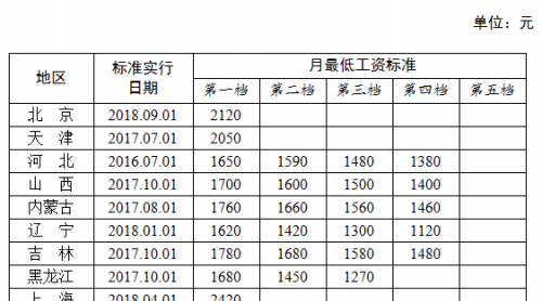 2018年全國(guó)最低工資排行出爐