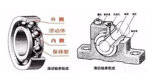 滾動(dòng)軸承和滑動(dòng)軸承的有什么性能區(qū)別