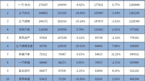 2018年9月乘用車(chē)銷(xiāo)量TOP10榜