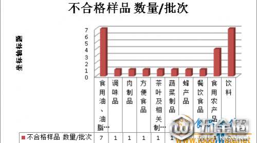寧夏第三季度抽檢發(fā)現(xiàn)25批次不合格食品，存在六方面問題