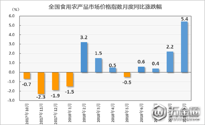 9月份食用農(nóng)產(chǎn)品市場(chǎng)價(jià)格同比上漲5.4%