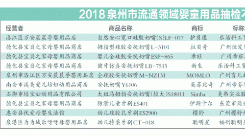 泉州市流通領(lǐng)域部分嬰童牙刷奶嘴不合格 有窒息風(fēng)險