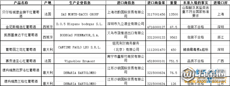 不合格進(jìn)口食品