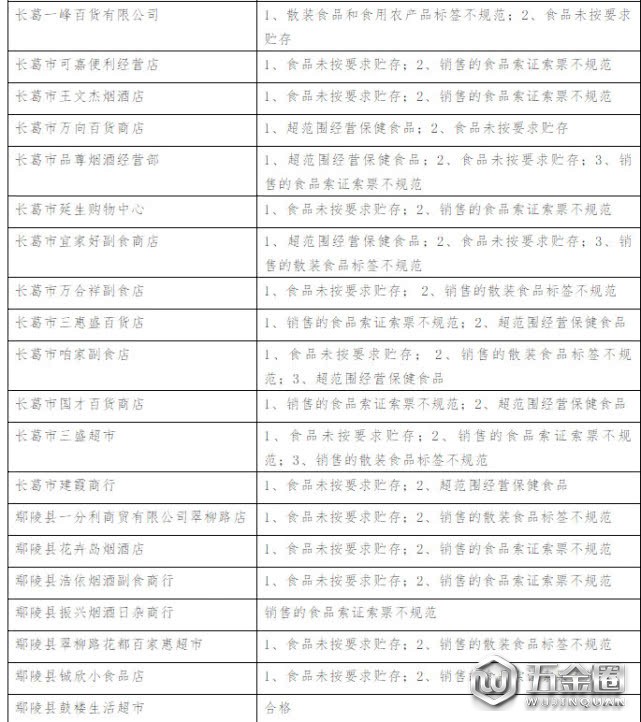 80多家食品經營單位“雙隨機”檢查問題清單