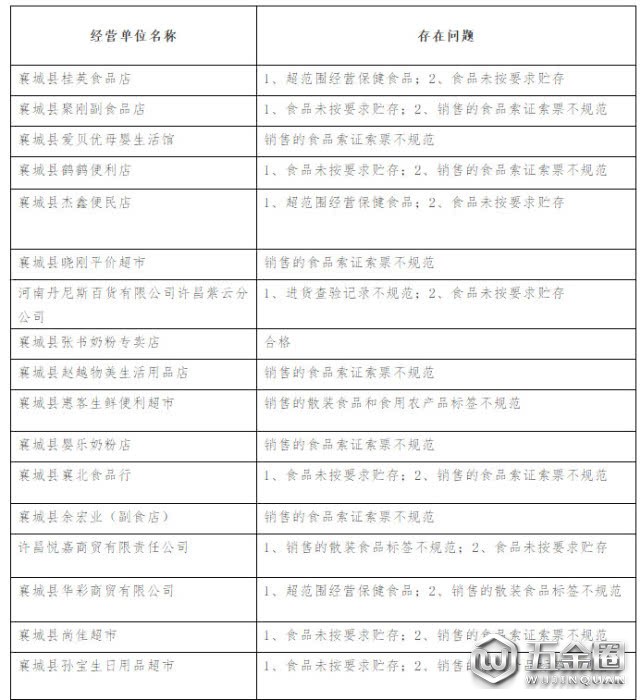 80多家食品經營單位“雙隨機”檢查問題清單
