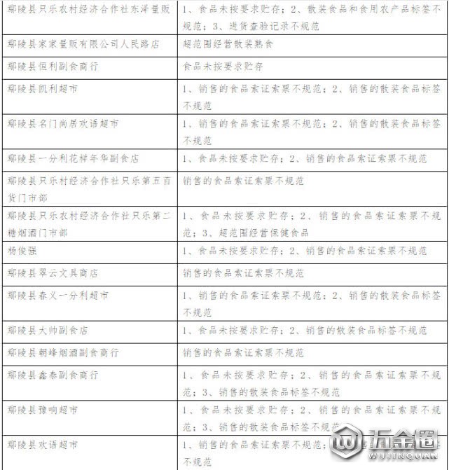 80多家食品經營單位“雙隨機”檢查問題清單