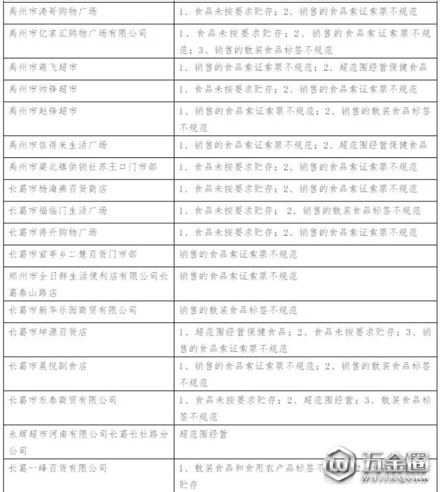 80多家食品經營單位“雙隨機”檢查問題清單