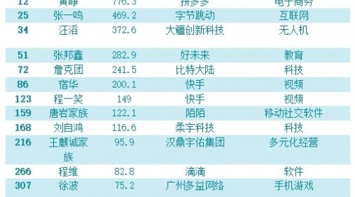 2018福布斯中國(guó)富豪榜：中國(guó)最有錢(qián)勢(shì)的五對(duì)夫婦