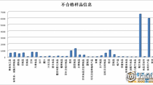 第三季度全國完成并公布22819批次不合格食品，三類問題為主
