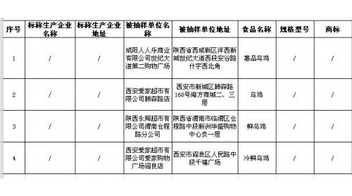 注意！陜西4家商超銷售的烏雞檢出不合格