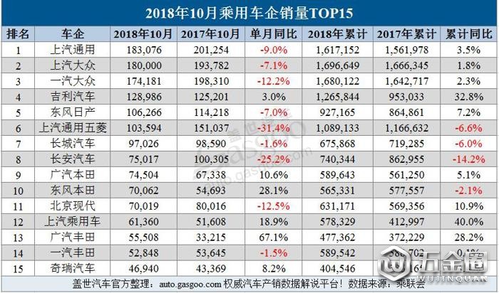 銷量，10月車企銷量,車企銷量,銷量,乘用車銷量