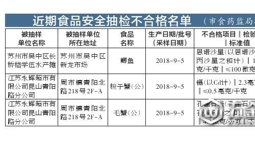 蘇州：166批次食品樣品中3批次不合格 1批次梭子蟹被檢出鎘超標(biāo)
