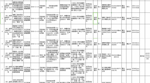 未盡審查職責(zé)，餓了么長沙分公司被罰20萬