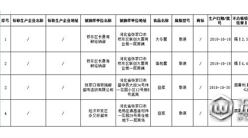 張家口市市場(chǎng)監(jiān)管局：4批次食用農(nóng)產(chǎn)品樣品抽檢不合格