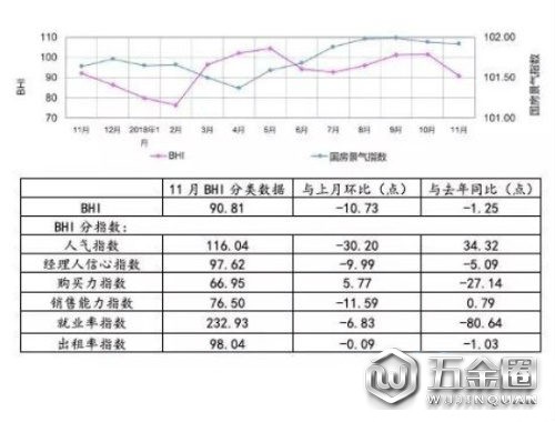 11月BHI走跌全國(guó)建材家居市場(chǎng)就業(yè)率跌勢(shì)明顯