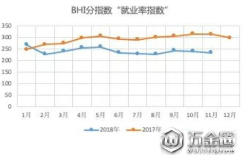 11月BHI走跌全國(guó)建材家居市場(chǎng)就業(yè)率跌勢(shì)明顯