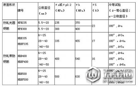 鋼筋級別是怎樣劃分的？鋼筋種類符號大全