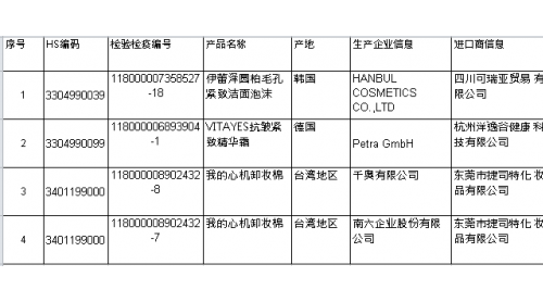 1月99批次食品化妝品未準(zhǔn)入境 沃爾瑪（中國(guó)）進(jìn)口的餅干檢出標(biāo)簽不合格、腐敗變質(zhì)