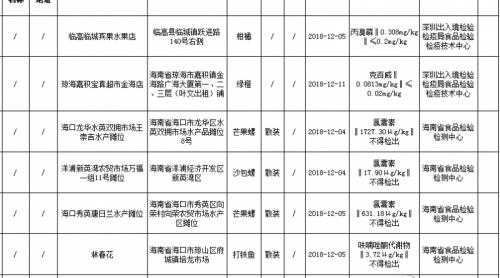 海南曝光8批次不合格食品 涉及食用農(nóng)產(chǎn)品、蜂產(chǎn)品