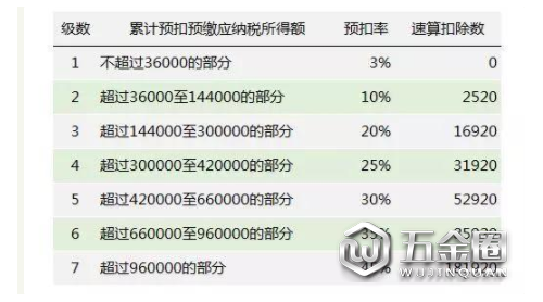 2019年新個(gè)稅稅率表 2019新個(gè)稅起征點(diǎn)5000稅率表