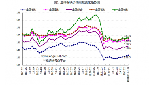 蘭格預(yù)測：旺季來臨鋼市小步慢漲？