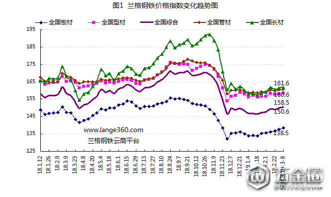 蘭格預(yù)測：旺季來臨鋼市小步慢漲？