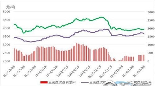 噸鋼盈利超400！鋼企仍不知足！瘋狂“金三”拉開帷幕