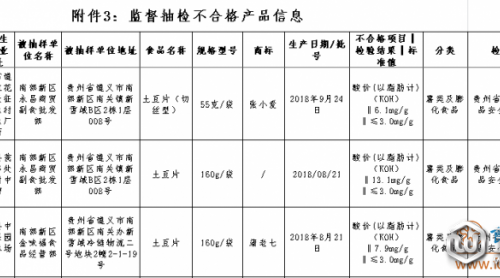 薯類(lèi)及膨化食品檢出酸價(jià)超標(biāo)、白醋總酸不達(dá)標(biāo)，貴州這7批次不合格食品上黑榜