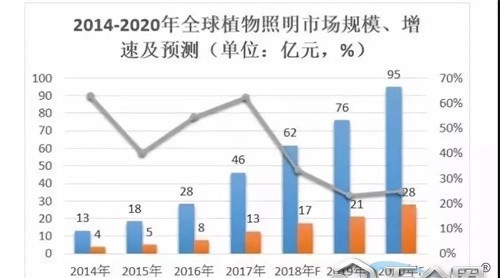 LED巨頭紛紛搶攻 千萬別小看了小小的植物生長(zhǎng)燈