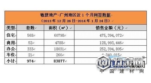 廣州樓市冠軍敏捷地產(chǎn)1月再創(chuàng)佳績