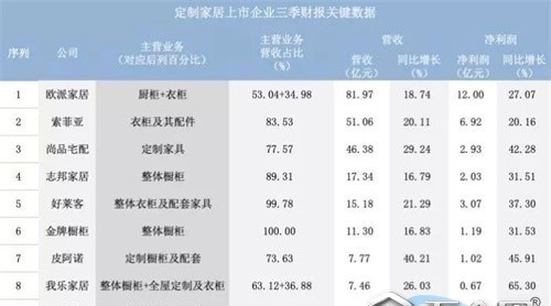 定制家居營收增幅維持在10%-20% 企業(yè)體量提升空間巨大