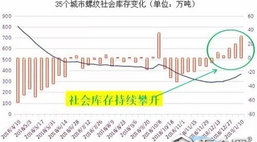 “冬儲”進(jìn)行時，鋼價或?qū)⒈P整趨弱