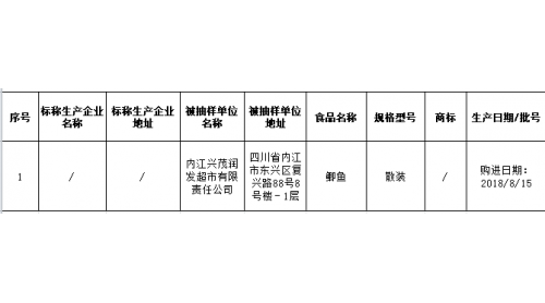 四川抽檢3類食品277批次樣品 一家超市銷售的鯽魚檢出恩諾沙星超標(biāo)