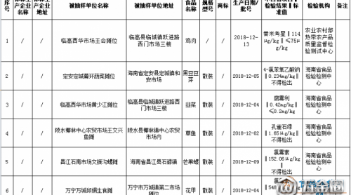 雞肉、豆芽、草魚等被檢出不合格，海南這5批次不合格食品被通報