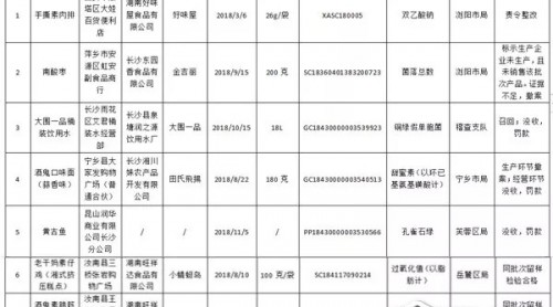 湖南18批次食品被檢不合格 小飛燕、鈺龍等上榜
