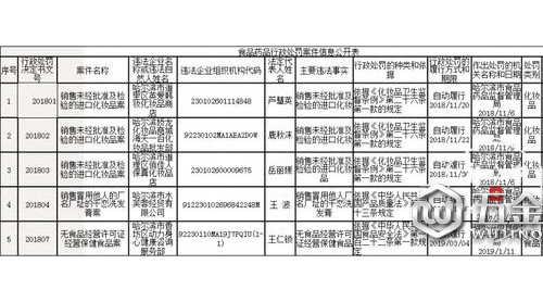 賣未檢驗(yàn)化妝品、無證經(jīng)營(yíng)保健食品，這 5 家企業(yè)被罰