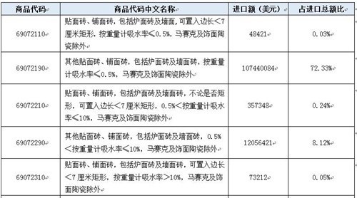 解讀：2018年中國瓷磚進(jìn)口激增17.74%