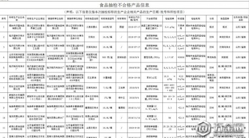 注意！山東省食藥監(jiān)抽檢，這36批次食品及相關(guān)產(chǎn)品不合格