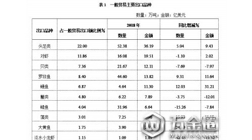 2018年水產(chǎn)品進出口總量再創(chuàng)新高——國內(nèi)需求旺澳龍帝王蟹扎堆入境國際市場俏鰻魚大黃魚躍出國門