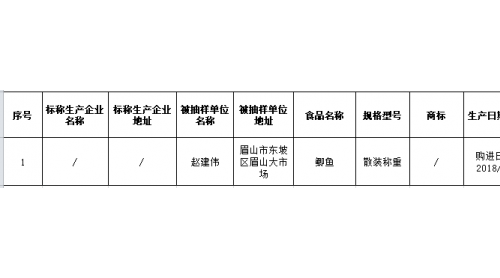 四川最新通報(bào)：抽檢5類(lèi)256批次食品，鯽魚(yú)檢出禁用藥物